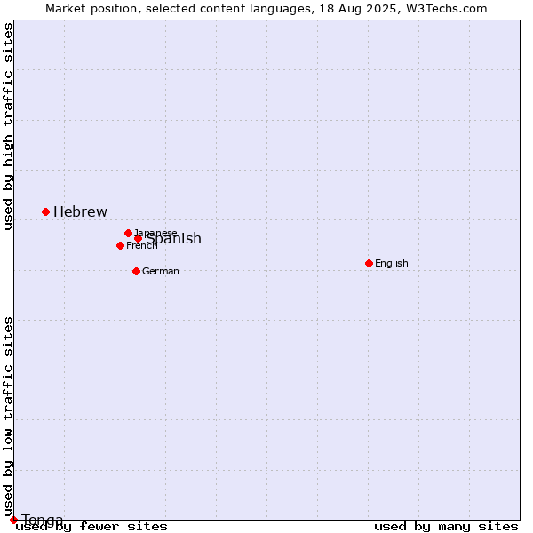 Market position of Spanish vs. Hebrew vs. Tonga