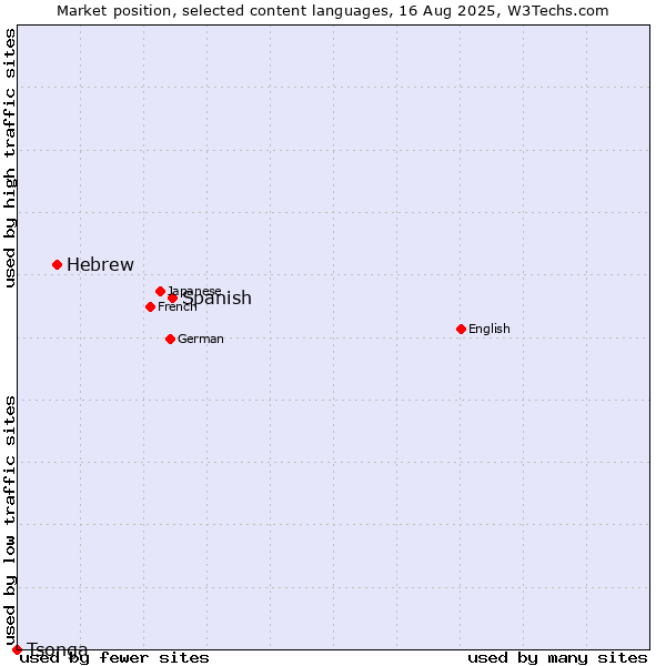 Market position of Spanish vs. Hebrew vs. Tsonga