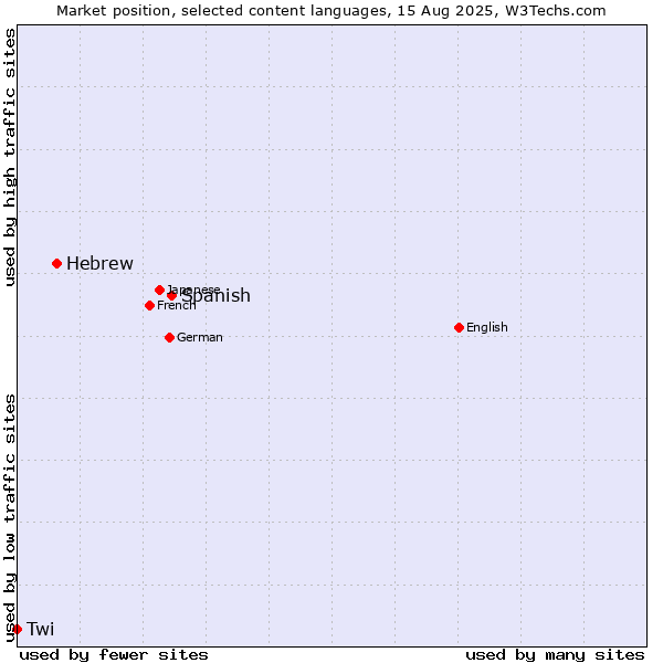 Market position of Spanish vs. Hebrew vs. Twi