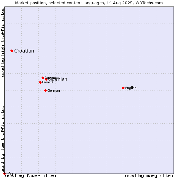 Market position of Spanish vs. Croatian vs. Zulu
