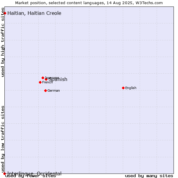Market position of Spanish vs. Haitian, Haitian Creole vs. Interlingue, Occidental