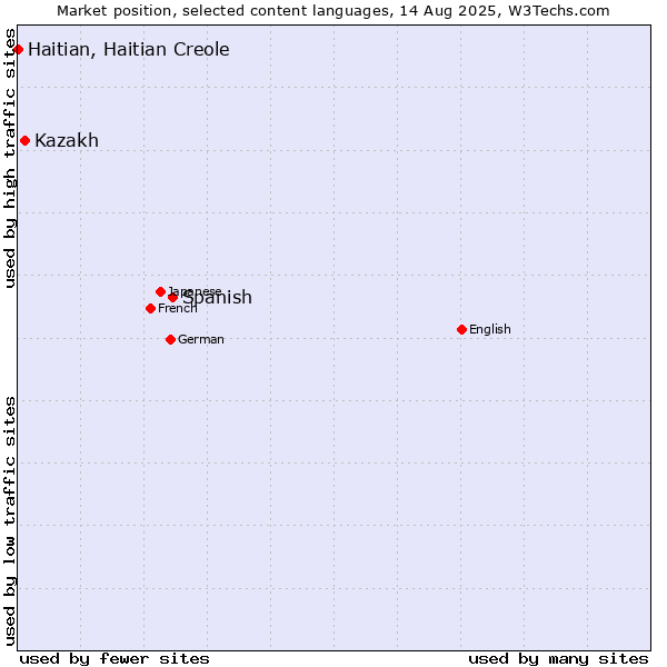 Market position of Spanish vs. Kazakh vs. Haitian, Haitian Creole