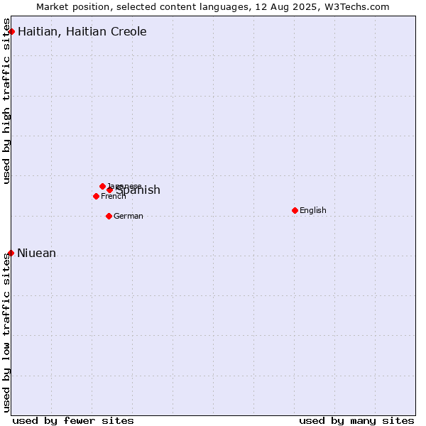 Market position of Spanish vs. Haitian, Haitian Creole vs. Niuean