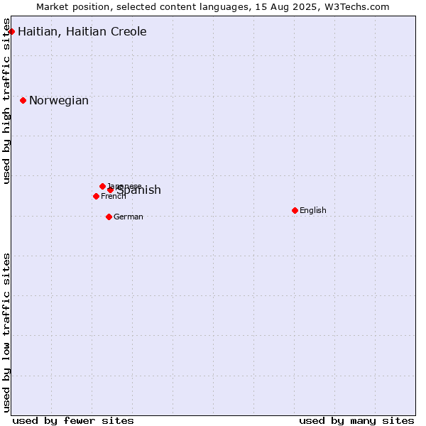 Market position of Spanish vs. Norwegian vs. Haitian, Haitian Creole