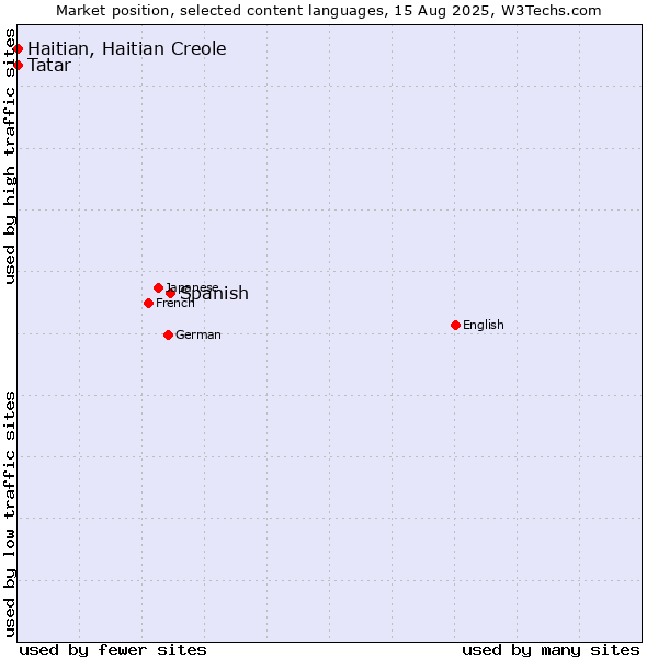 Market position of Spanish vs. Tatar vs. Haitian, Haitian Creole