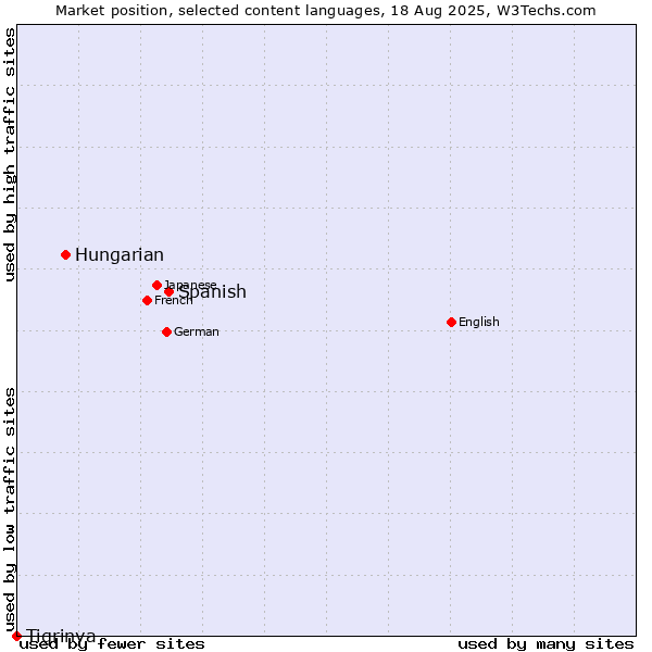Market position of Spanish vs. Hungarian vs. Tigrinya