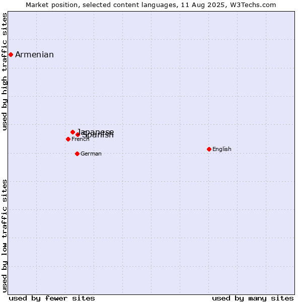 Market position of Spanish vs. Japanese vs. Armenian