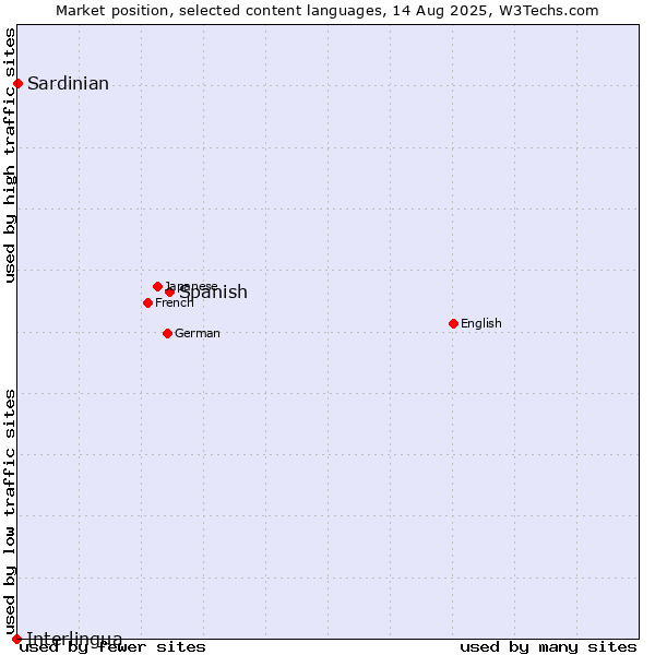 Market position of Spanish vs. Sardinian vs. Interlingua