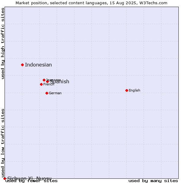 Market position of Spanish vs. Indonesian vs. Sichuan Yi, Nuosu