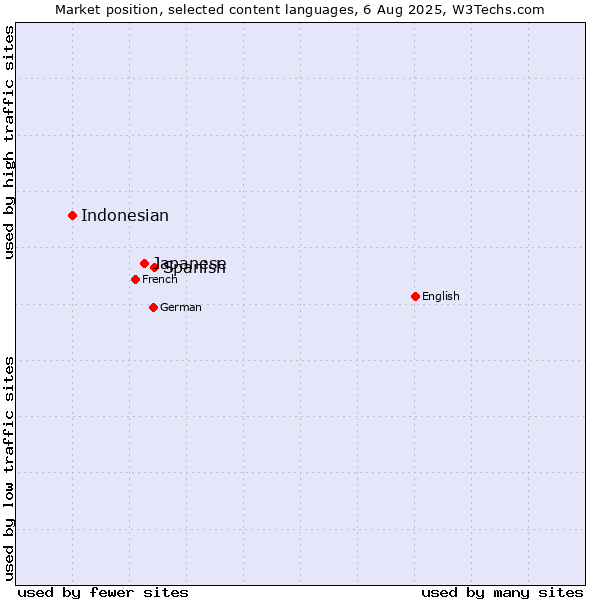 Market position of Spanish vs. Japanese vs. Indonesian