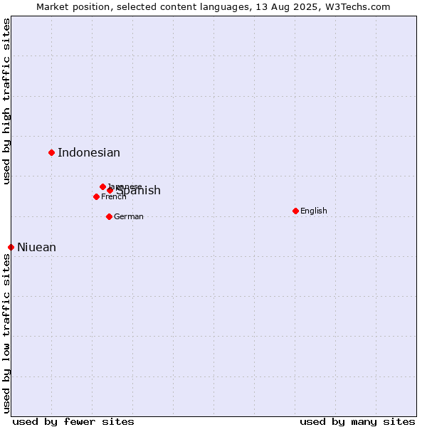 Market position of Spanish vs. Indonesian vs. Niuean