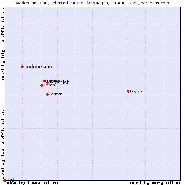 Market position of Spanish vs. Indonesian vs. Pali