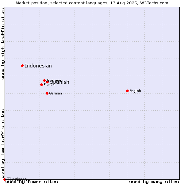 Market position of Spanish vs. Indonesian vs. Tigrinya