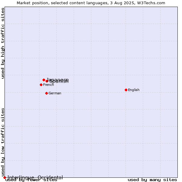 Market position of Spanish vs. Japanese vs. Interlingue, Occidental
