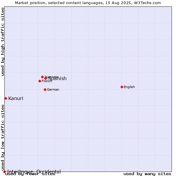 Market position of Spanish vs. Kanuri vs. Interlingue, Occidental