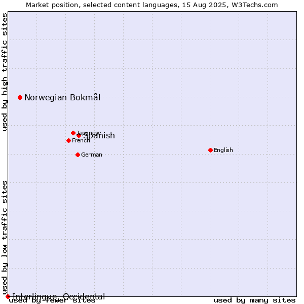 Market position of Spanish vs. Norwegian Bokmål vs. Interlingue, Occidental