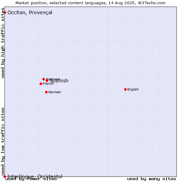 Market position of Spanish vs. Occitan, Provençal vs. Interlingue, Occidental