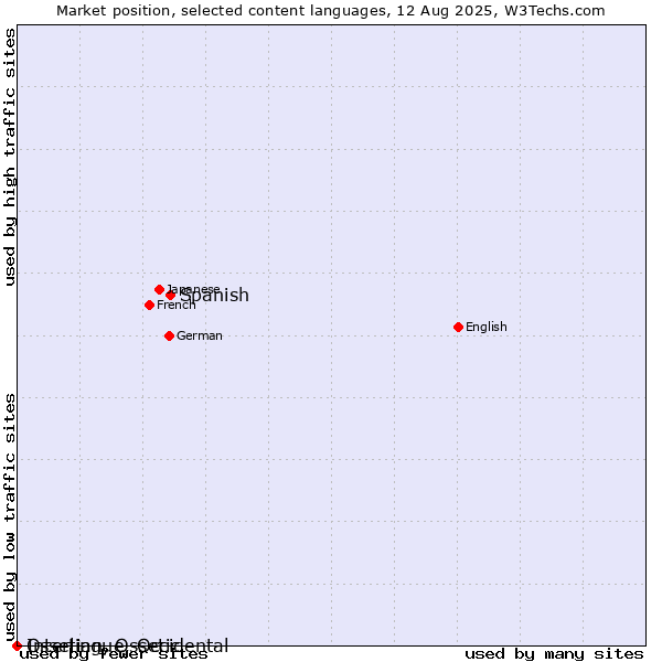 Market position of Spanish vs. Ossetian, Ossetic vs. Interlingue, Occidental