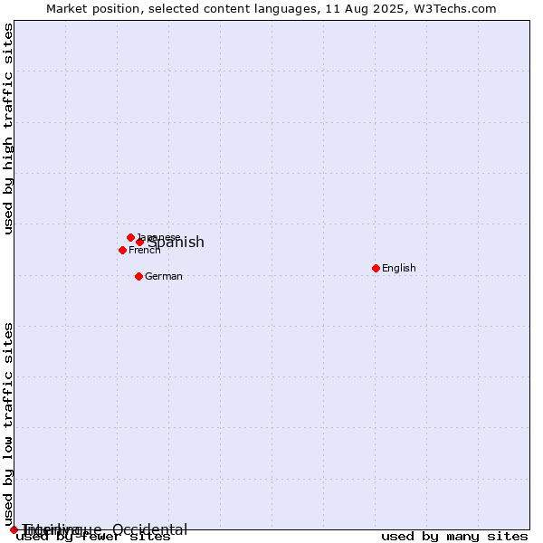 Market position of Spanish vs. Tigrinya vs. Interlingue, Occidental