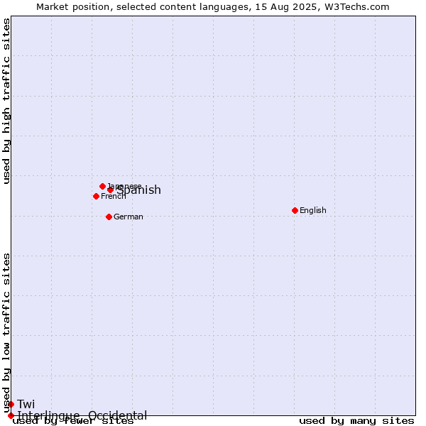 Market position of Spanish vs. Twi vs. Interlingue, Occidental