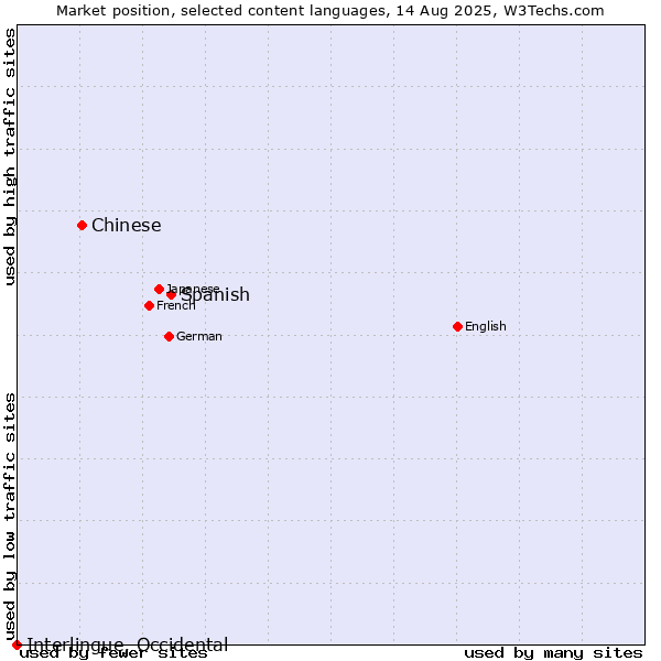 Market position of Spanish vs. Chinese vs. Interlingue, Occidental
