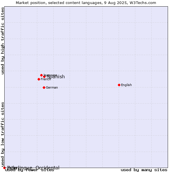 Market position of Spanish vs. Zulu vs. Interlingue, Occidental