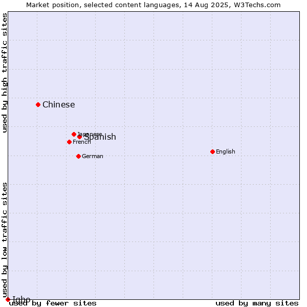 Market position of Spanish vs. Chinese vs. Igbo