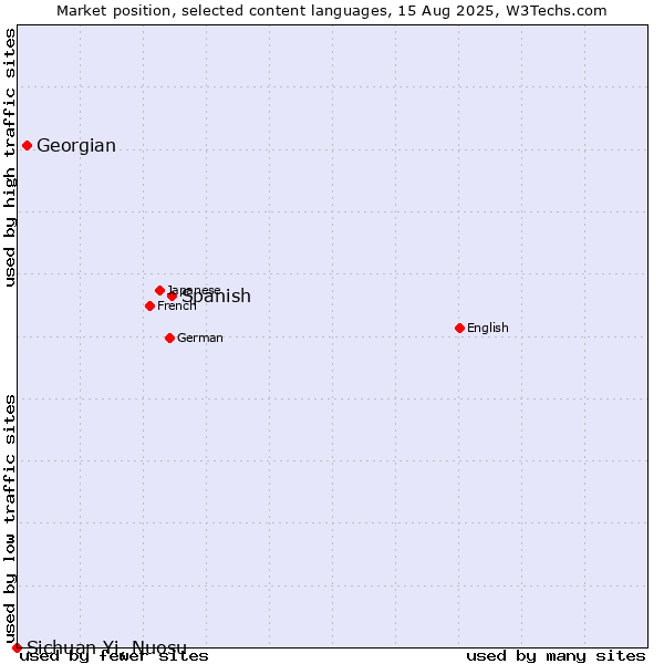 Market position of Spanish vs. Georgian vs. Sichuan Yi, Nuosu