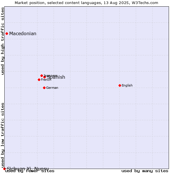 Market position of Spanish vs. Macedonian vs. Sichuan Yi, Nuosu