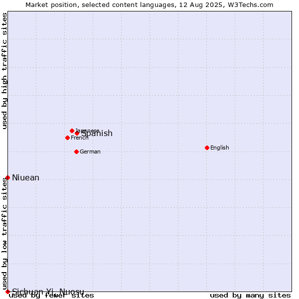 Market position of Spanish vs. Niuean vs. Sichuan Yi, Nuosu