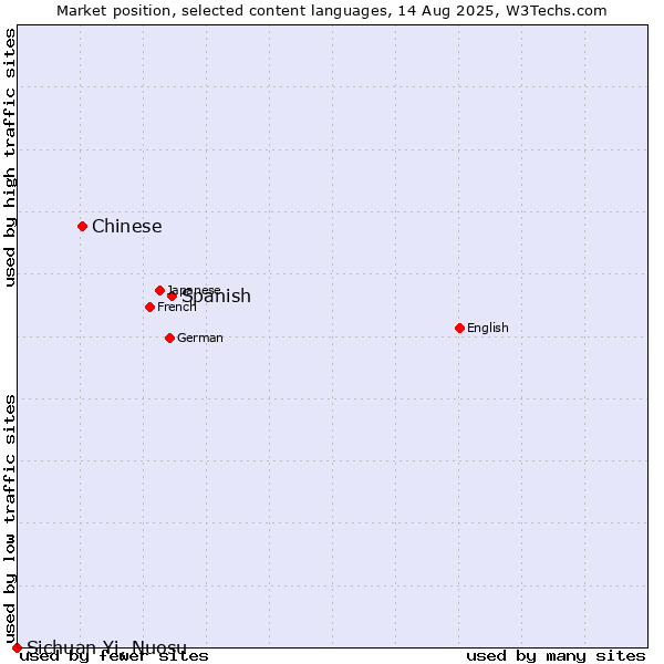 Market position of Spanish vs. Chinese vs. Sichuan Yi, Nuosu