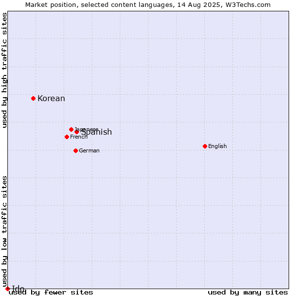 Market position of Spanish vs. Korean vs. Ido