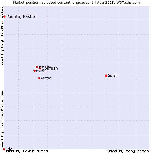 Market position of Spanish vs. Pushto, Pashto vs. Ido