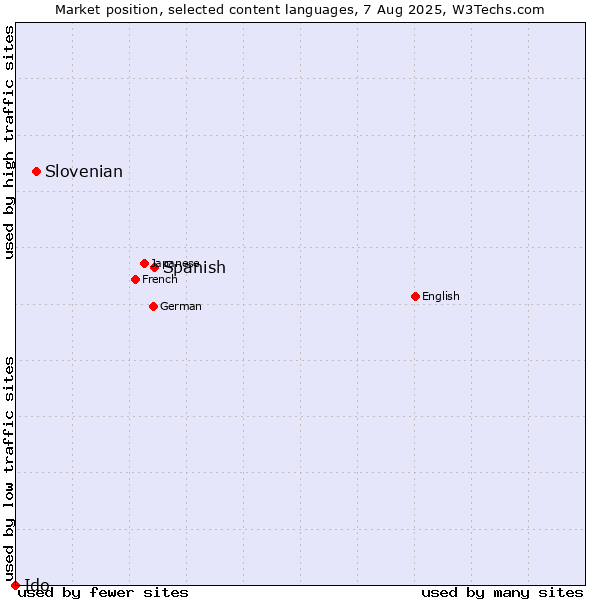 Market position of Spanish vs. Slovenian vs. Ido