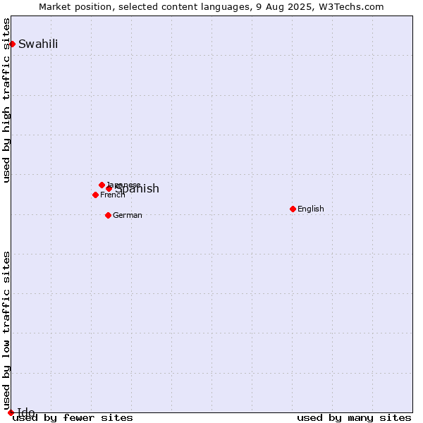 Market position of Spanish vs. Swahili vs. Ido