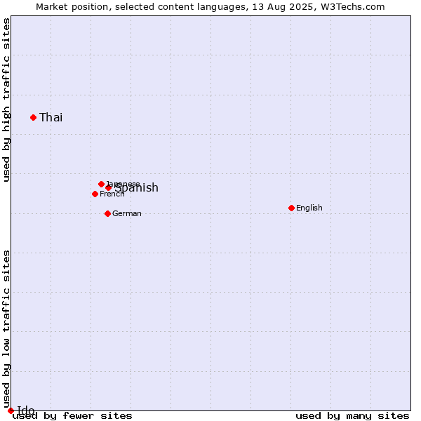Market position of Spanish vs. Thai vs. Ido