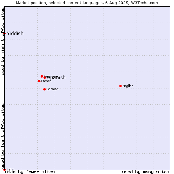 Market position of Spanish vs. Yiddish vs. Ido