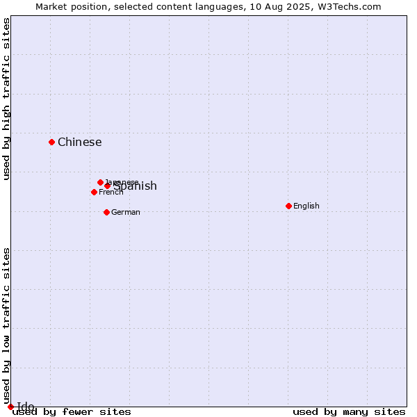 Market position of Spanish vs. Chinese vs. Ido
