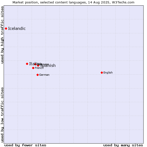 Market position of Spanish vs. Italian vs. Icelandic