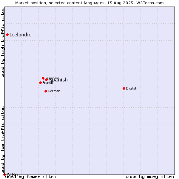 Market position of Spanish vs. Icelandic vs. N'Ko