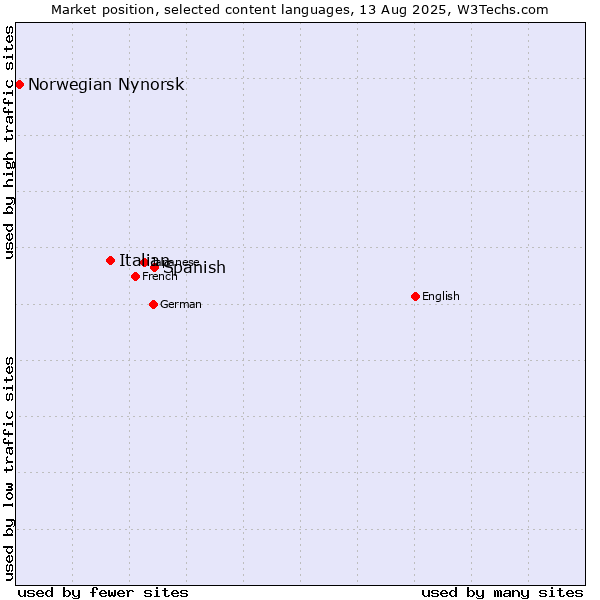 Market position of Spanish vs. Italian vs. Norwegian Nynorsk