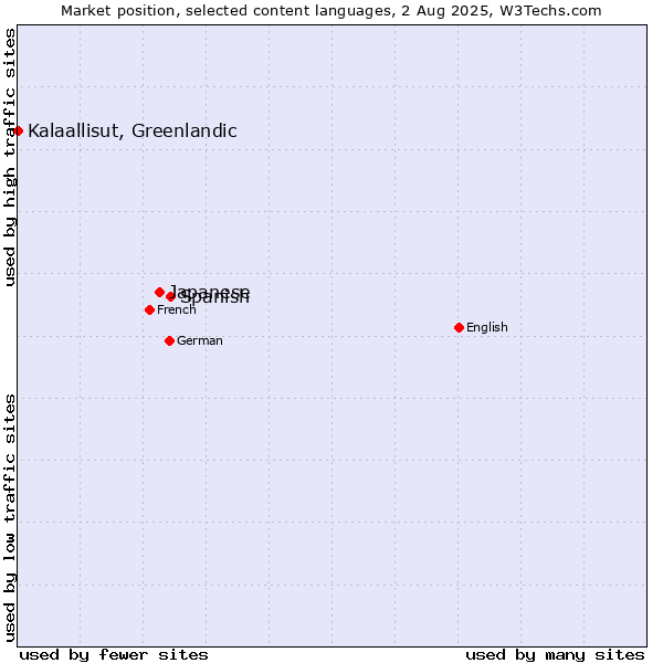 Market position of Spanish vs. Japanese vs. Kalaallisut, Greenlandic