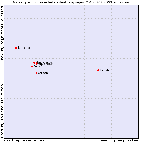 Market position of Spanish vs. Japanese vs. Korean