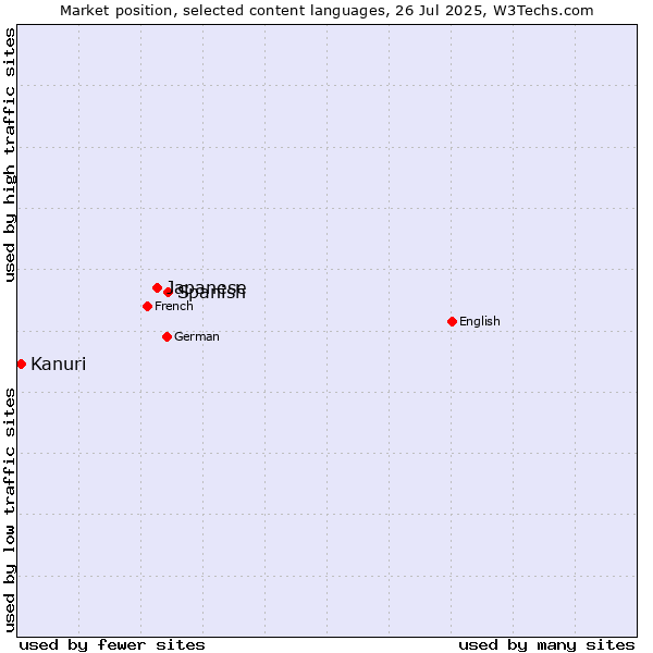 Market position of Spanish vs. Japanese vs. Kanuri