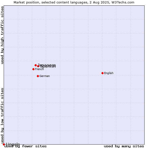 Market position of Spanish vs. Japanese vs. Lingala