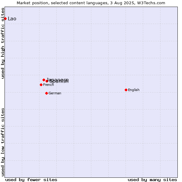 Market position of Spanish vs. Japanese vs. Lao
