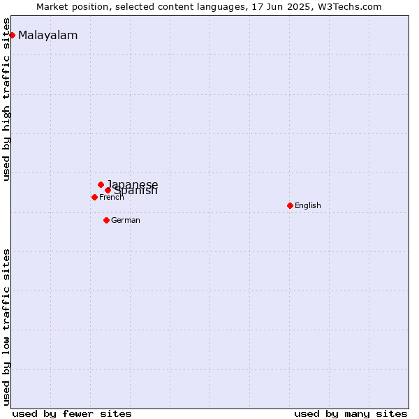 Market position of Spanish vs. Japanese vs. Malayalam