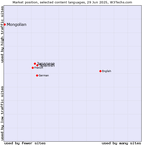 Market position of Spanish vs. Japanese vs. Mongolian