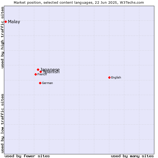 Market position of Spanish vs. Japanese vs. Malay