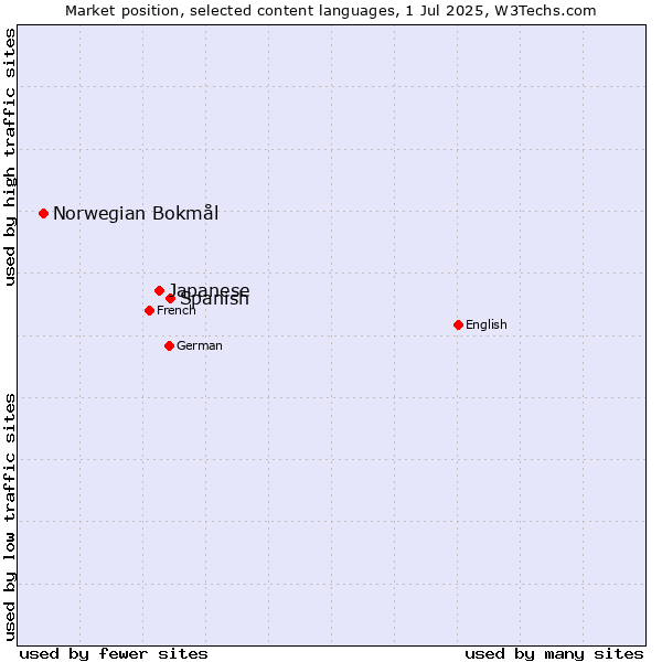 Market position of Spanish vs. Japanese vs. Norwegian Bokmål